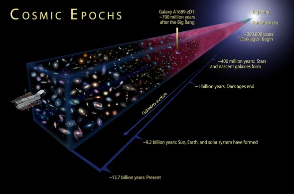 Timeline of the Universe. (National Geographic)